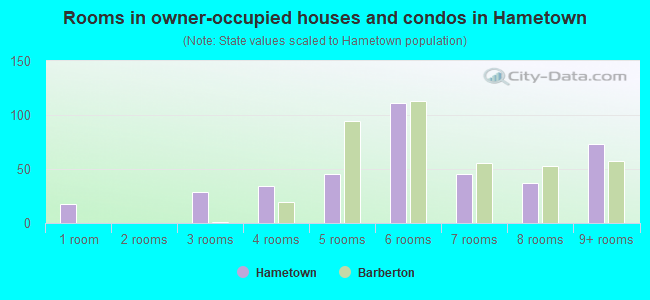 Rooms in owner-occupied houses and condos in Hametown