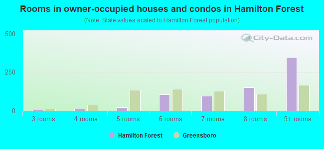 Rooms in owner-occupied houses and condos in Hamilton Forest