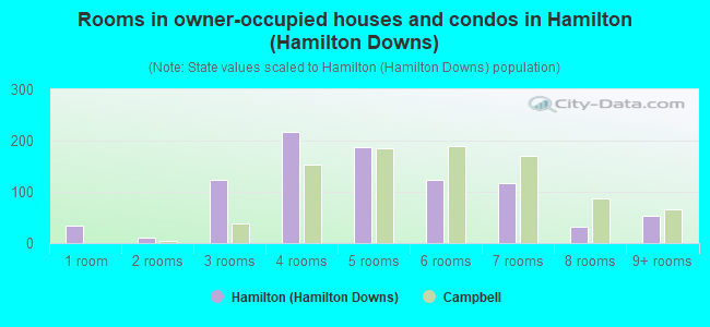 Rooms in owner-occupied houses and condos in Hamilton (Hamilton Downs)