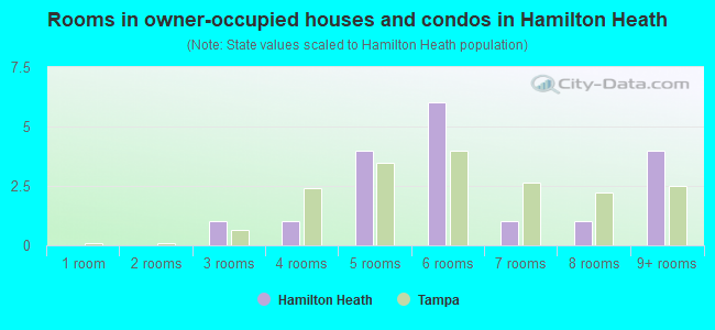 Rooms in owner-occupied houses and condos in Hamilton Heath