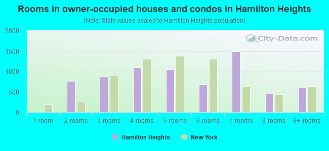 Rooms in owner-occupied houses and condos in Hamilton Heights