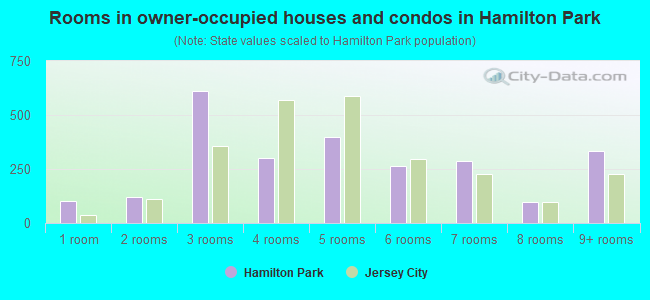 Rooms in owner-occupied houses and condos in Hamilton Park