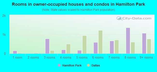 Rooms in owner-occupied houses and condos in Hamilton Park