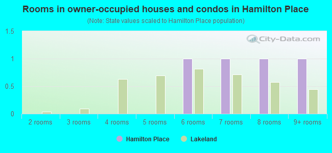 Rooms in owner-occupied houses and condos in Hamilton Place