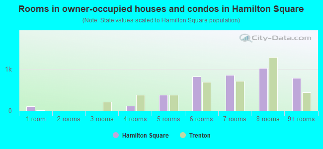 Rooms in owner-occupied houses and condos in Hamilton Square