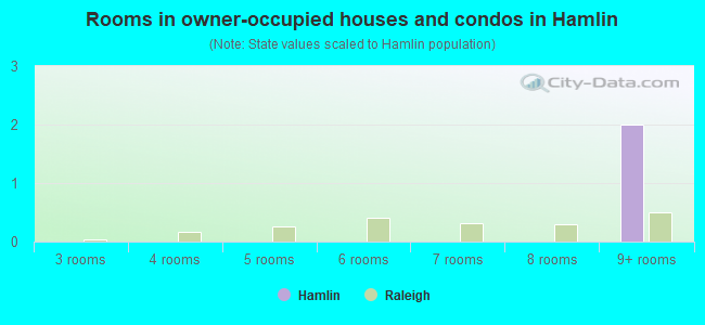 Rooms in owner-occupied houses and condos in Hamlin