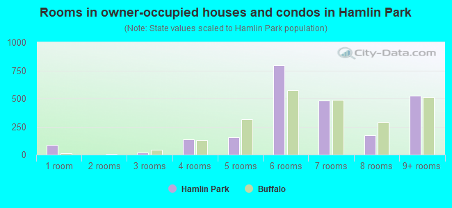 Rooms in owner-occupied houses and condos in Hamlin Park