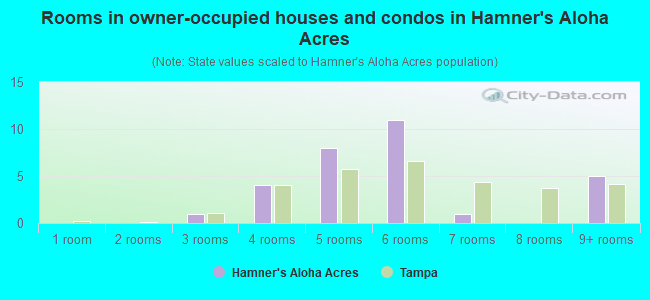 Rooms in owner-occupied houses and condos in Hamner's Aloha Acres
