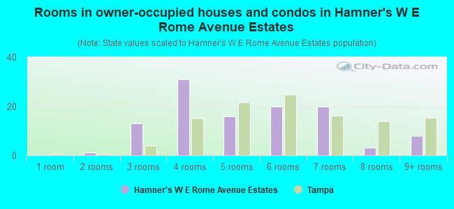 Rooms in owner-occupied houses and condos in Hamner's W E Rome Avenue Estates