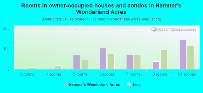 Rooms in owner-occupied houses and condos in Hamner's Wonderland Acres