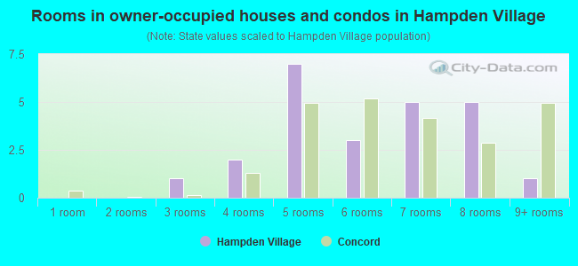 Rooms in owner-occupied houses and condos in Hampden Village