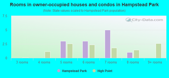 Rooms in owner-occupied houses and condos in Hampstead Park