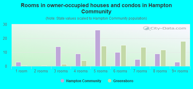 Rooms in owner-occupied houses and condos in Hampton Community