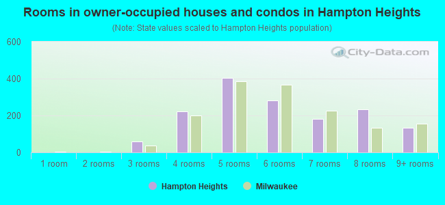 Rooms in owner-occupied houses and condos in Hampton Heights