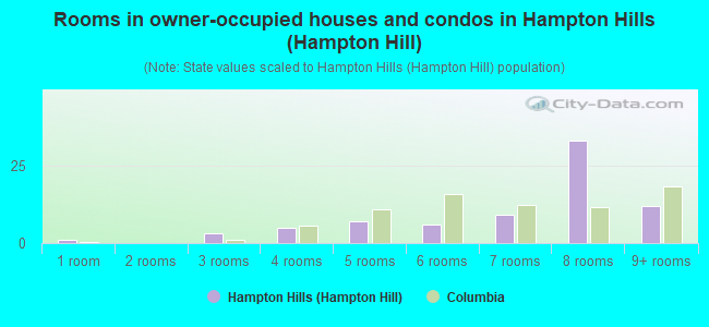 Rooms in owner-occupied houses and condos in Hampton Hills (Hampton Hill)
