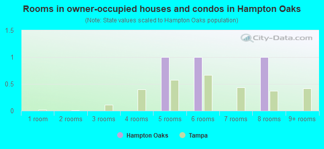 Rooms in owner-occupied houses and condos in Hampton Oaks