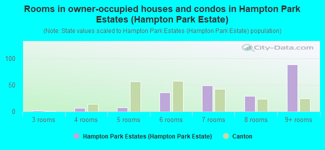 Rooms in owner-occupied houses and condos in Hampton Park Estates (Hampton Park Estate)
