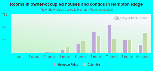Rooms in owner-occupied houses and condos in Hampton Ridge