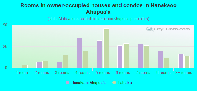 Rooms in owner-occupied houses and condos in Hanakaoo Ahupua`a