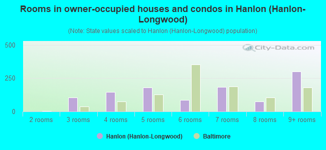 Rooms in owner-occupied houses and condos in Hanlon (Hanlon-Longwood)