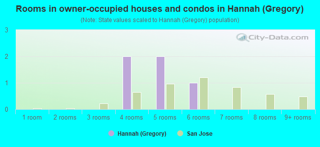 Rooms in owner-occupied houses and condos in Hannah (Gregory)