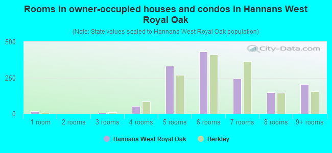 Rooms in owner-occupied houses and condos in Hannans West Royal Oak