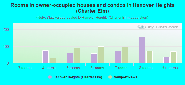 Rooms in owner-occupied houses and condos in Hanover Heights (Charter Elm)