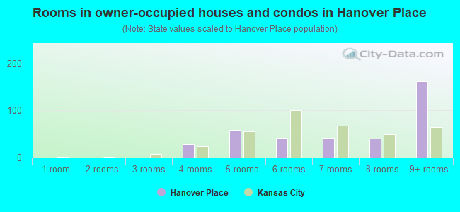 Rooms in owner-occupied houses and condos in Hanover Place