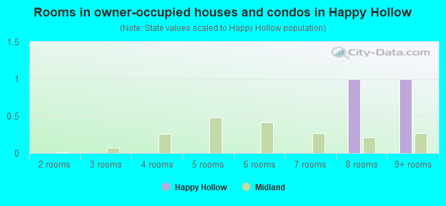 Rooms in owner-occupied houses and condos in Happy Hollow