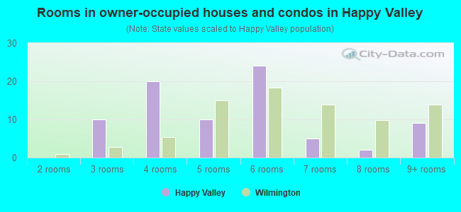 Rooms in owner-occupied houses and condos in Happy Valley
