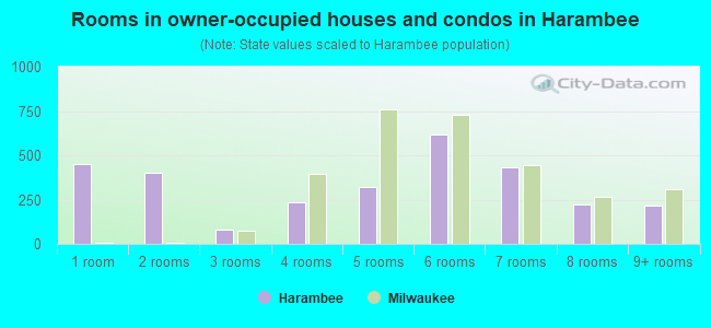 Rooms in owner-occupied houses and condos in Harambee