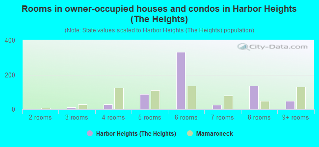 Rooms in owner-occupied houses and condos in Harbor Heights (The Heights)
