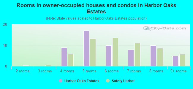 Rooms in owner-occupied houses and condos in Harbor Oaks Estates