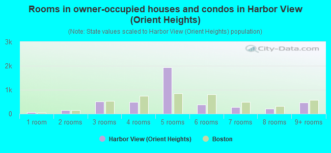 Rooms in owner-occupied houses and condos in Harbor View (Orient Heights)