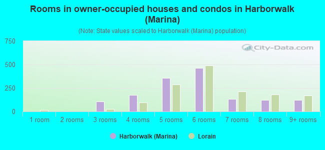 Rooms in owner-occupied houses and condos in Harborwalk (Marina)