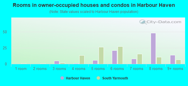 Rooms in owner-occupied houses and condos in Harbour Haven