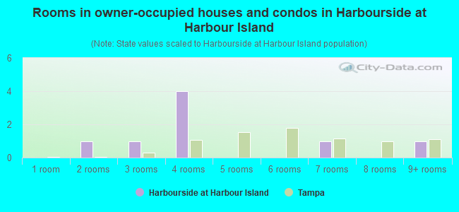 Rooms in owner-occupied houses and condos in Harbourside at Harbour Island