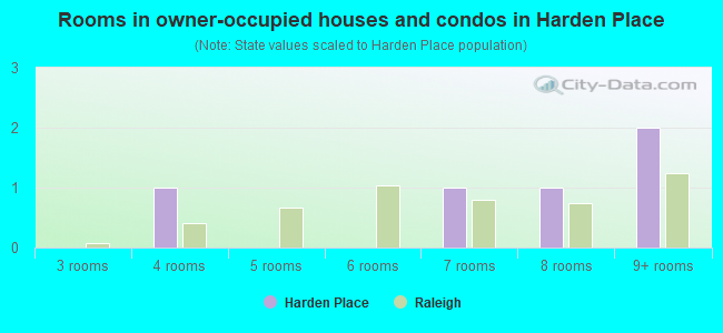 Rooms in owner-occupied houses and condos in Harden Place