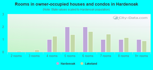Rooms in owner-occupied houses and condos in Hardenoak