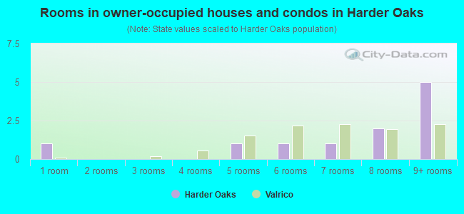 Rooms in owner-occupied houses and condos in Harder Oaks