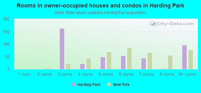 Rooms in owner-occupied houses and condos in Harding Park