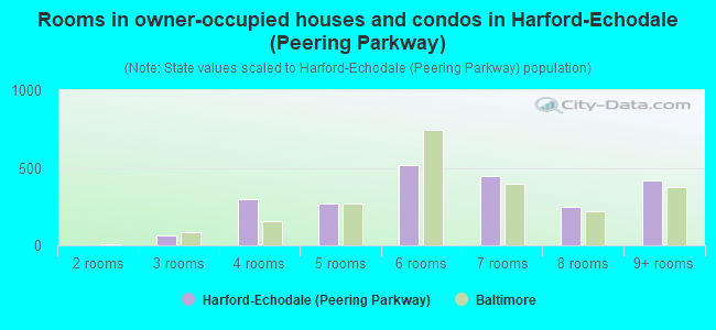 Rooms in owner-occupied houses and condos in Harford-Echodale (Peering Parkway)