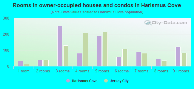 Rooms in owner-occupied houses and condos in Harismus Cove