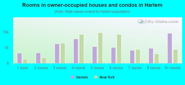 Rooms in owner-occupied houses and condos in Harlem