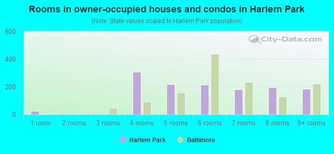 Rooms in owner-occupied houses and condos in Harlem Park
