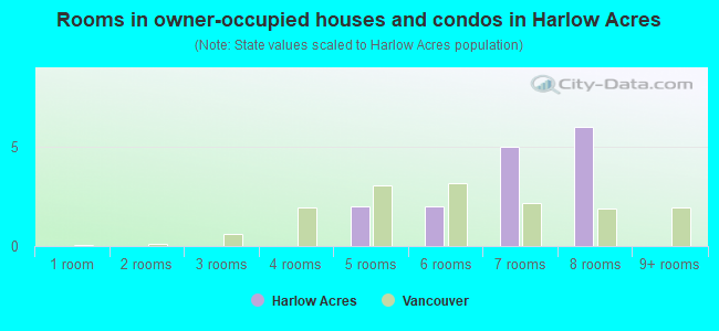 Rooms in owner-occupied houses and condos in Harlow Acres