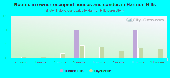 Rooms in owner-occupied houses and condos in Harmon Hills