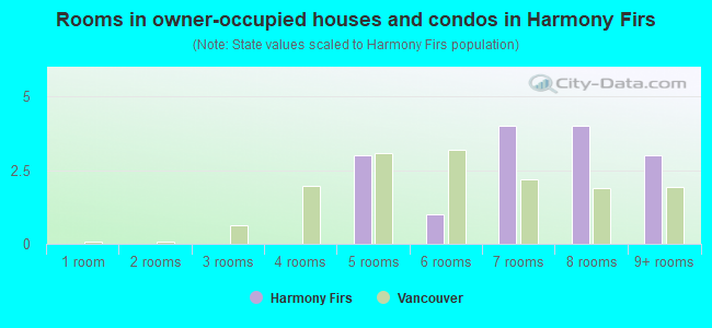Rooms in owner-occupied houses and condos in Harmony Firs