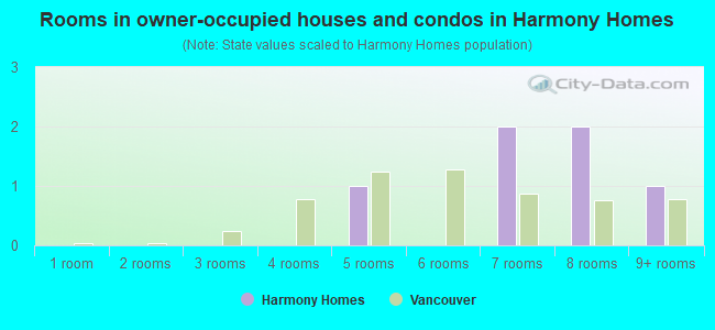 Rooms in owner-occupied houses and condos in Harmony Homes