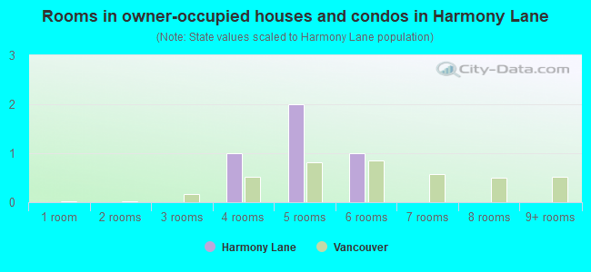 Rooms in owner-occupied houses and condos in Harmony Lane
